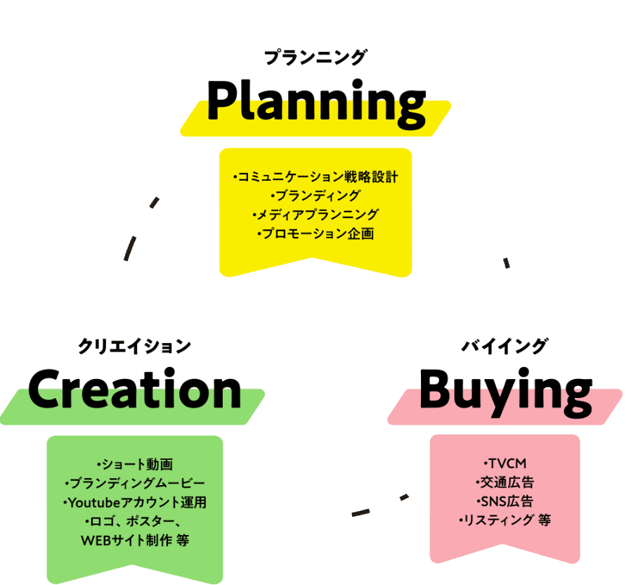 Planning Creation Buying